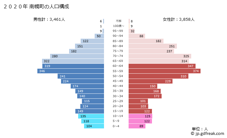 グラフ 南幌町(ﾅﾝﾎﾟﾛﾁｮｳ 北海道)の人口と世帯 2020年の人口ピラミッド