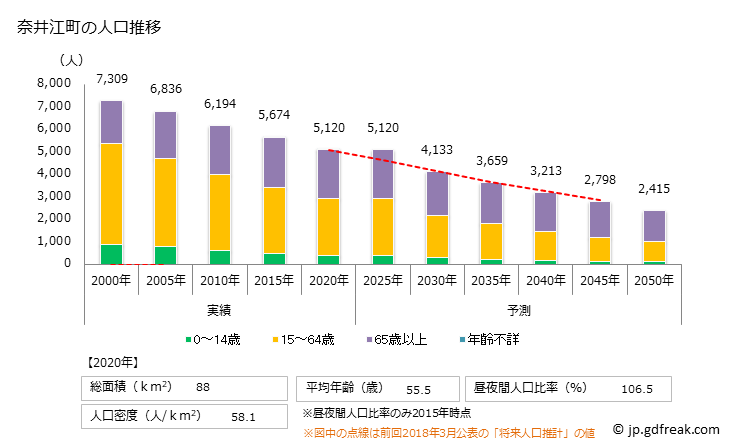 グラフ 奈井江町(ﾅｲｴﾁｮｳ 北海道)の人口と世帯 人口推移
