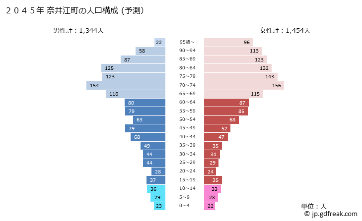 グラフ 奈井江町(ﾅｲｴﾁｮｳ 北海道)の人口と世帯 2045年の人口ピラミッド（予測）