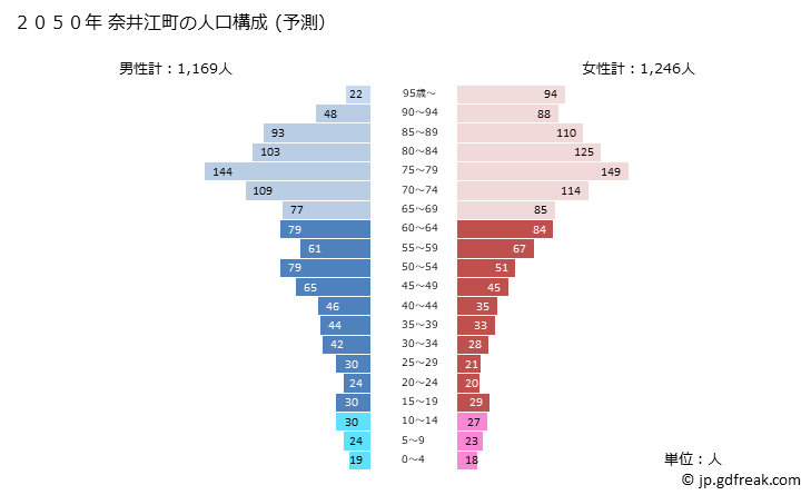 グラフ 奈井江町(ﾅｲｴﾁｮｳ 北海道)の人口と世帯 2050年の人口ピラミッド（予測）