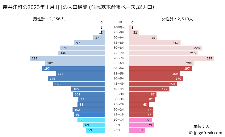 グラフ 奈井江町(ﾅｲｴﾁｮｳ 北海道)の人口と世帯 2023年の人口ピラミッド（住民基本台帳ベース）