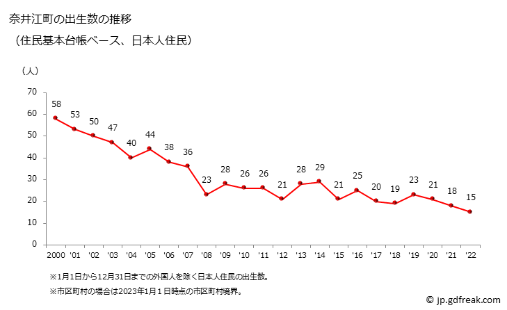 グラフ 奈井江町(ﾅｲｴﾁｮｳ 北海道)の人口と世帯 出生数推移（住民基本台帳ベース）