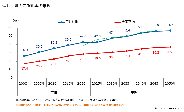 グラフ 奈井江町(ﾅｲｴﾁｮｳ 北海道)の人口と世帯 高齢化率の推移