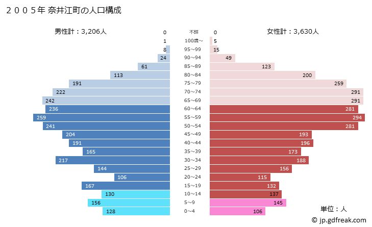 グラフ 奈井江町(ﾅｲｴﾁｮｳ 北海道)の人口と世帯 2005年の人口ピラミッド