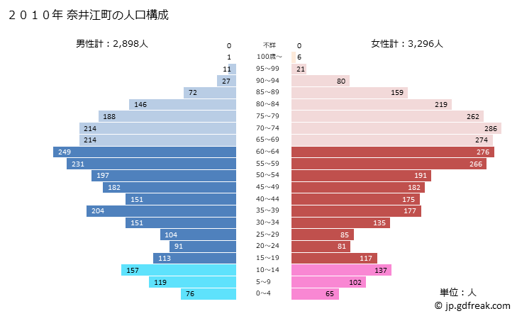 グラフ 奈井江町(ﾅｲｴﾁｮｳ 北海道)の人口と世帯 2010年の人口ピラミッド