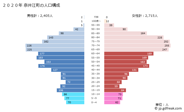 グラフ 奈井江町(ﾅｲｴﾁｮｳ 北海道)の人口と世帯 2020年の人口ピラミッド