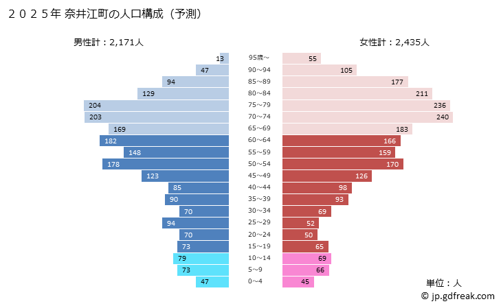グラフ 奈井江町(ﾅｲｴﾁｮｳ 北海道)の人口と世帯 2025年の人口ピラミッド