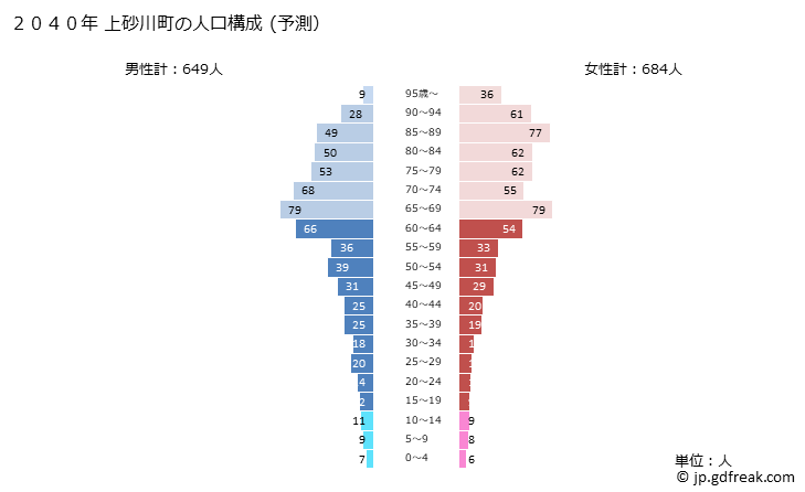 グラフ 上砂川町(ｶﾐｽﾅｶﾞﾜﾁｮｳ 北海道)の人口と世帯 2040年の人口ピラミッド（予測）