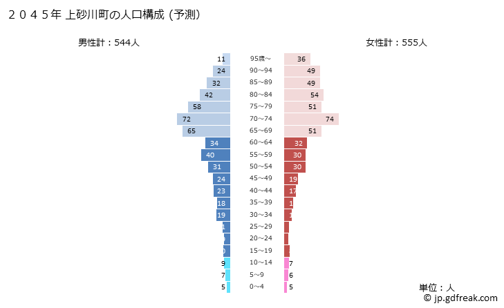 グラフ 上砂川町(ｶﾐｽﾅｶﾞﾜﾁｮｳ 北海道)の人口と世帯 2045年の人口ピラミッド（予測）