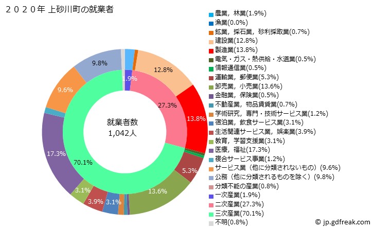 グラフ 上砂川町(ｶﾐｽﾅｶﾞﾜﾁｮｳ 北海道)の人口と世帯 就業者数とその産業構成