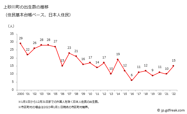 グラフ 上砂川町(ｶﾐｽﾅｶﾞﾜﾁｮｳ 北海道)の人口と世帯 出生数推移（住民基本台帳ベース）