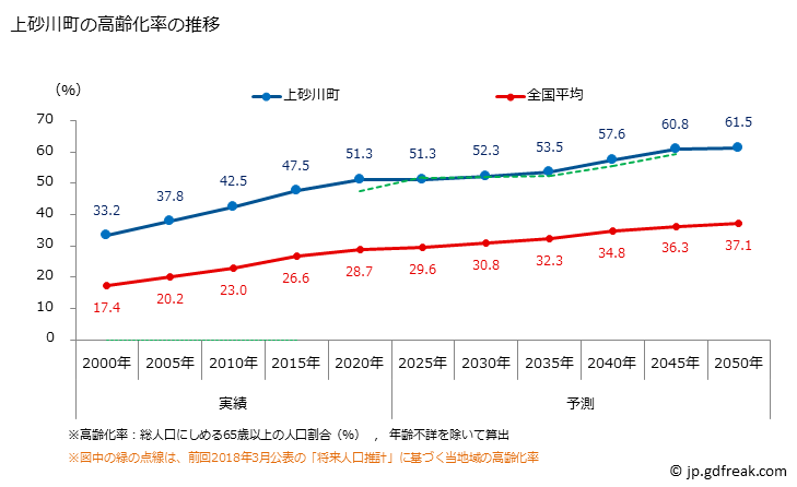 グラフ 上砂川町(ｶﾐｽﾅｶﾞﾜﾁｮｳ 北海道)の人口と世帯 高齢化率の推移