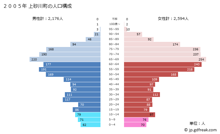 グラフ 上砂川町(ｶﾐｽﾅｶﾞﾜﾁｮｳ 北海道)の人口と世帯 2005年の人口ピラミッド