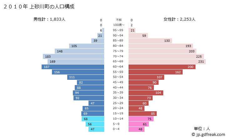 グラフ 上砂川町(ｶﾐｽﾅｶﾞﾜﾁｮｳ 北海道)の人口と世帯 2010年の人口ピラミッド