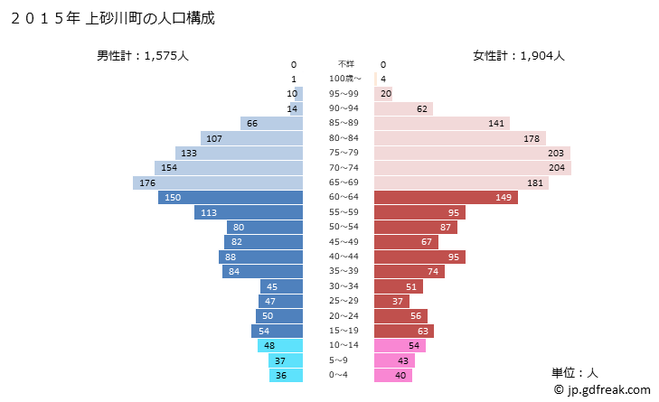 グラフ 上砂川町(ｶﾐｽﾅｶﾞﾜﾁｮｳ 北海道)の人口と世帯 2015年の人口ピラミッド