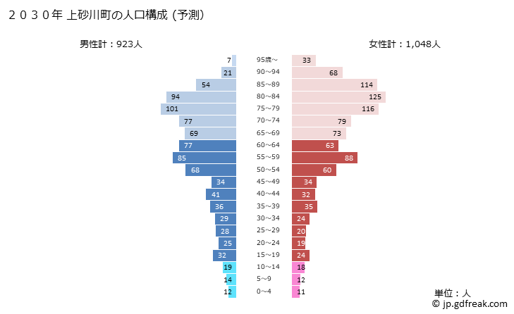 グラフ 上砂川町(ｶﾐｽﾅｶﾞﾜﾁｮｳ 北海道)の人口と世帯 2030年の人口ピラミッド（予測）