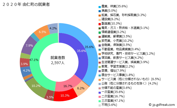 グラフ 由仁町(ﾕﾆﾁｮｳ 北海道)の人口と世帯 就業者数とその産業構成