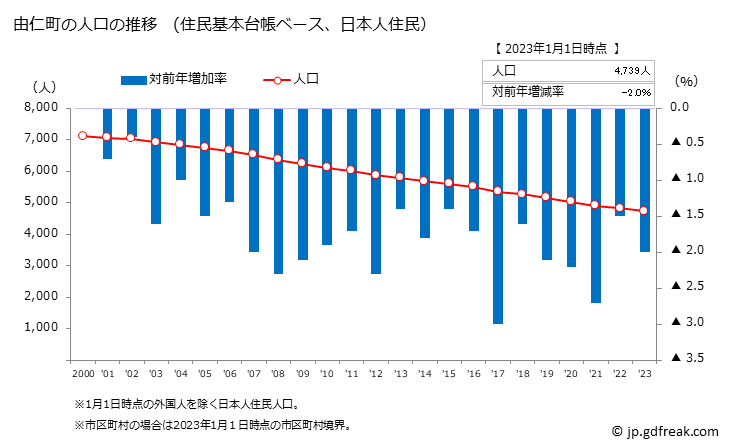 グラフ 由仁町(ﾕﾆﾁｮｳ 北海道)の人口と世帯 人口推移（住民基本台帳ベース）