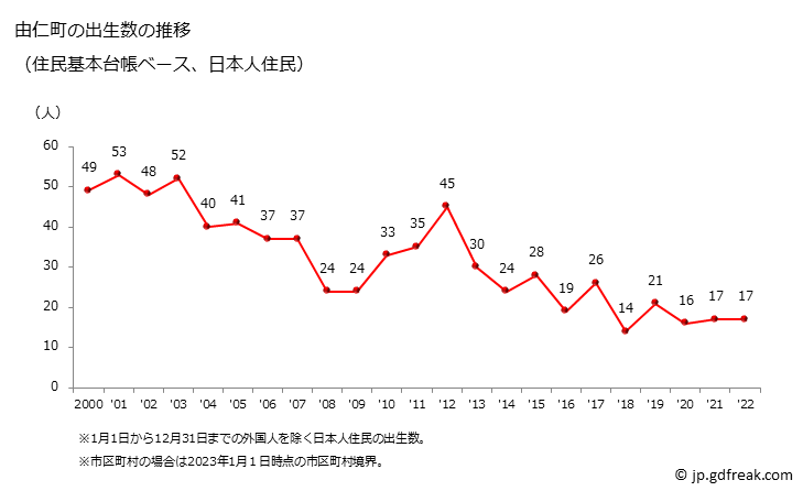 グラフ 由仁町(ﾕﾆﾁｮｳ 北海道)の人口と世帯 出生数推移（住民基本台帳ベース）