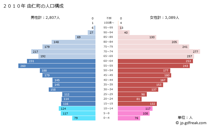 グラフ 由仁町(ﾕﾆﾁｮｳ 北海道)の人口と世帯 2010年の人口ピラミッド