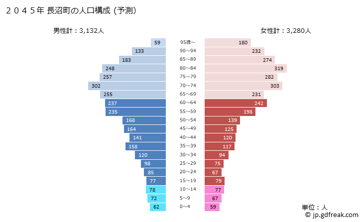 グラフ 長沼町(ﾅｶﾞﾇﾏﾁｮｳ 北海道)の人口と世帯 2045年の人口ピラミッド（予測）