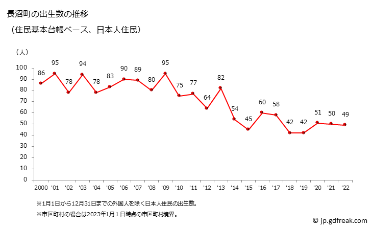 グラフ 長沼町(ﾅｶﾞﾇﾏﾁｮｳ 北海道)の人口と世帯 出生数推移（住民基本台帳ベース）