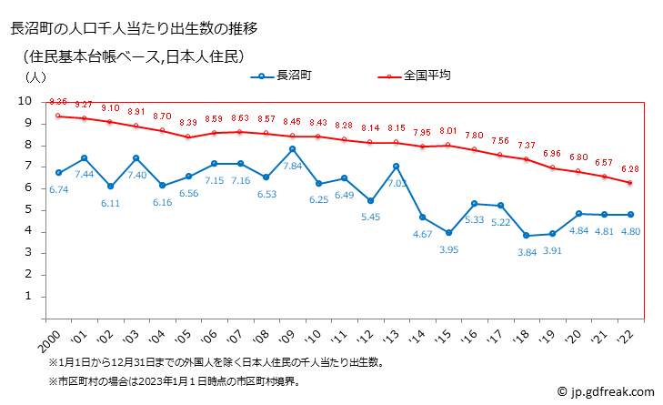 グラフ 長沼町(ﾅｶﾞﾇﾏﾁｮｳ 北海道)の人口と世帯 住民千人当たりの出生数（住民基本台帳ベース）