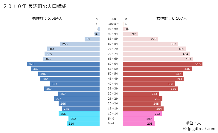 グラフ 長沼町(ﾅｶﾞﾇﾏﾁｮｳ 北海道)の人口と世帯 2010年の人口ピラミッド