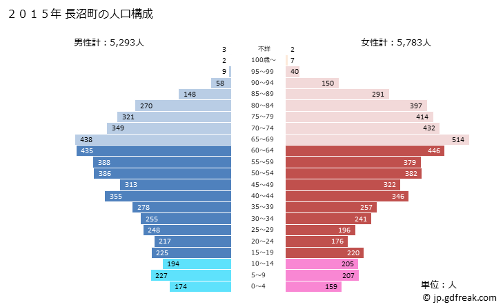 グラフ 長沼町(ﾅｶﾞﾇﾏﾁｮｳ 北海道)の人口と世帯 2015年の人口ピラミッド