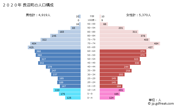 グラフ 長沼町(ﾅｶﾞﾇﾏﾁｮｳ 北海道)の人口と世帯 2020年の人口ピラミッド
