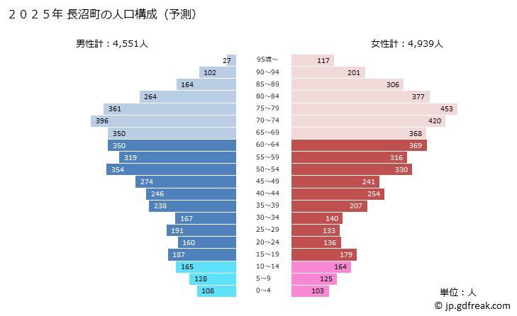 グラフ 長沼町(ﾅｶﾞﾇﾏﾁｮｳ 北海道)の人口と世帯 2025年の人口ピラミッド
