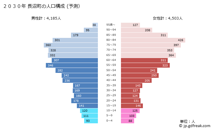 グラフ 長沼町(ﾅｶﾞﾇﾏﾁｮｳ 北海道)の人口と世帯 2030年の人口ピラミッド（予測）