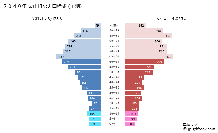 グラフ 栗山町(ｸﾘﾔﾏﾁｮｳ 北海道)の人口と世帯 2040年の人口ピラミッド（予測）