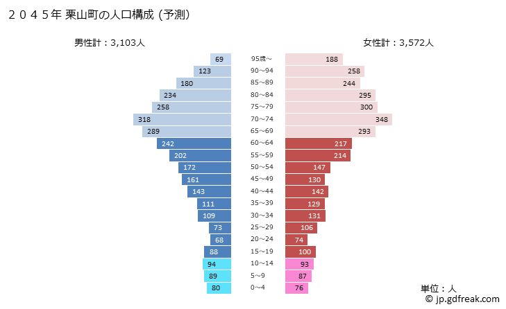 グラフ 栗山町(ｸﾘﾔﾏﾁｮｳ 北海道)の人口と世帯 2045年の人口ピラミッド（予測）
