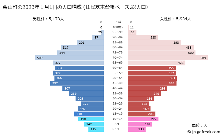 グラフ 栗山町(ｸﾘﾔﾏﾁｮｳ 北海道)の人口と世帯 2023年の人口ピラミッド（住民基本台帳ベース）