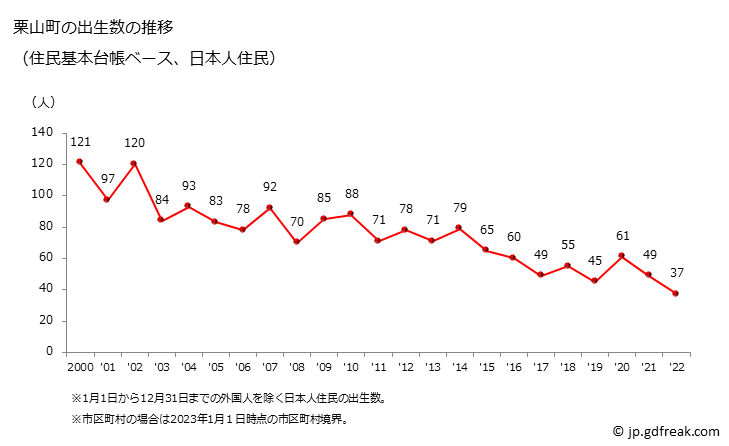 グラフ 栗山町(ｸﾘﾔﾏﾁｮｳ 北海道)の人口と世帯 出生数推移（住民基本台帳ベース）