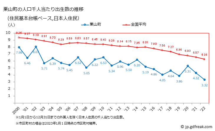 グラフ 栗山町(ｸﾘﾔﾏﾁｮｳ 北海道)の人口と世帯 住民千人当たりの出生数（住民基本台帳ベース）