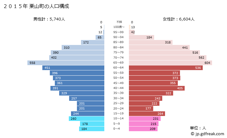 グラフ 栗山町(ｸﾘﾔﾏﾁｮｳ 北海道)の人口と世帯 2015年の人口ピラミッド
