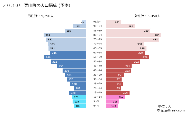 グラフ 栗山町(ｸﾘﾔﾏﾁｮｳ 北海道)の人口と世帯 2030年の人口ピラミッド（予測）