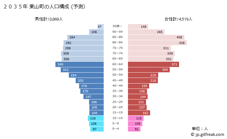 グラフ 栗山町(ｸﾘﾔﾏﾁｮｳ 北海道)の人口と世帯 2035年の人口ピラミッド（予測）