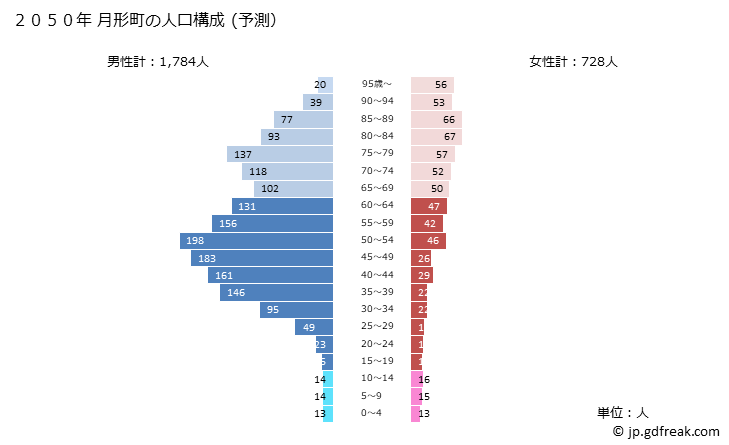 グラフ 月形町(ﾂｷｶﾞﾀﾁｮｳ 北海道)の人口と世帯 2050年の人口ピラミッド（予測）