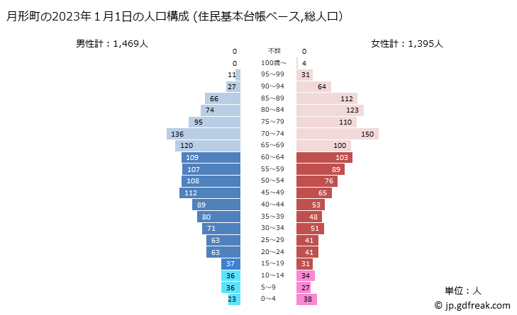 グラフ 月形町(ﾂｷｶﾞﾀﾁｮｳ 北海道)の人口と世帯 2023年の人口ピラミッド（住民基本台帳ベース）