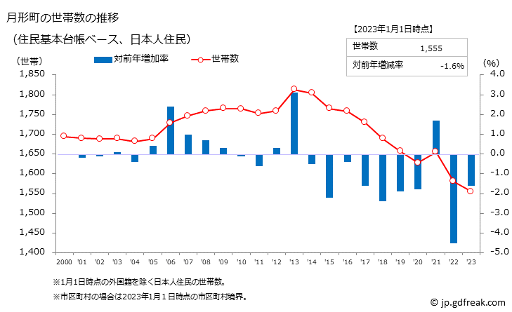 グラフ 月形町(ﾂｷｶﾞﾀﾁｮｳ 北海道)の人口と世帯 世帯数推移（住民基本台帳ベース）