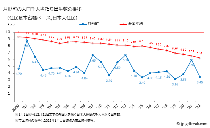 グラフ 月形町(ﾂｷｶﾞﾀﾁｮｳ 北海道)の人口と世帯 住民千人当たりの出生数（住民基本台帳ベース）