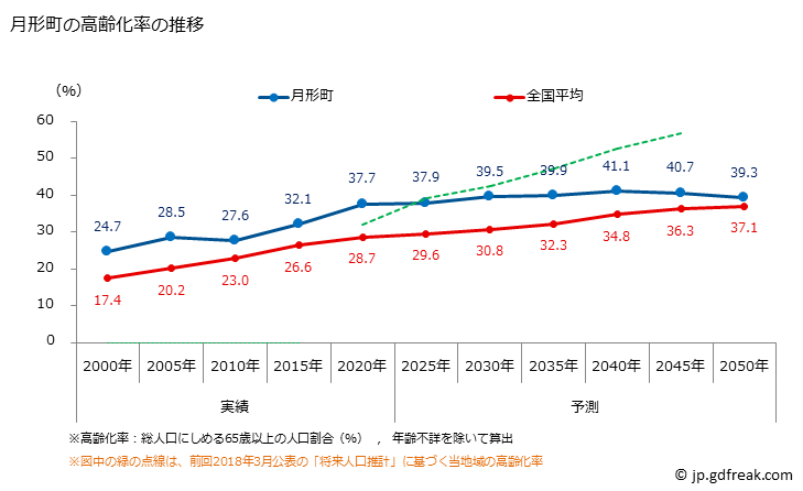 グラフ 月形町(ﾂｷｶﾞﾀﾁｮｳ 北海道)の人口と世帯 高齢化率の推移