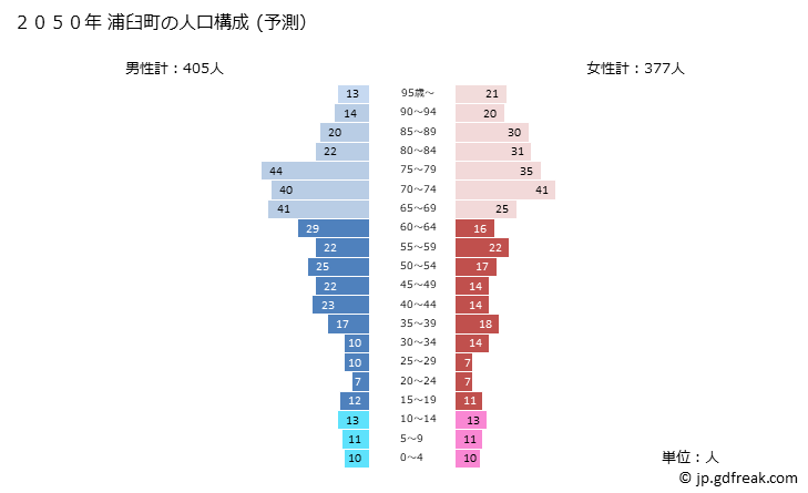 グラフ 浦臼町(ｳﾗｳｽﾁｮｳ 北海道)の人口と世帯 2050年の人口ピラミッド（予測）
