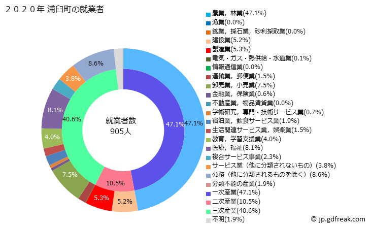 グラフ 浦臼町(ｳﾗｳｽﾁｮｳ 北海道)の人口と世帯 就業者数とその産業構成