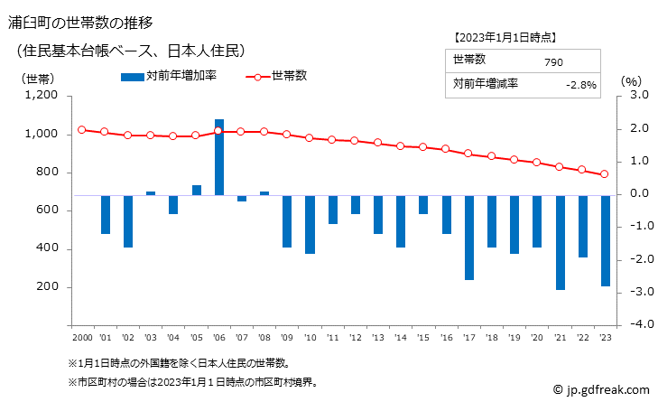 グラフ 浦臼町(ｳﾗｳｽﾁｮｳ 北海道)の人口と世帯 世帯数推移（住民基本台帳ベース）