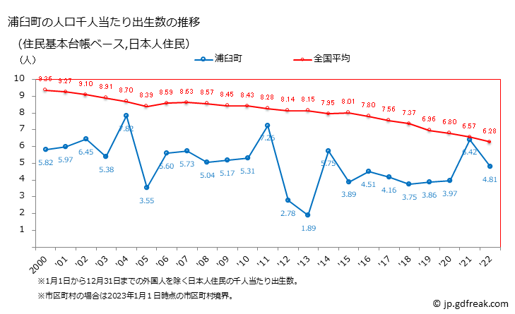 グラフ 浦臼町(ｳﾗｳｽﾁｮｳ 北海道)の人口と世帯 住民千人当たりの出生数（住民基本台帳ベース）