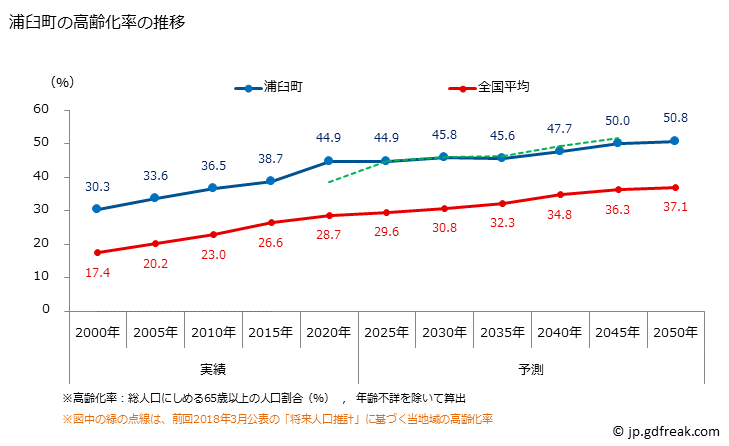 グラフ 浦臼町(ｳﾗｳｽﾁｮｳ 北海道)の人口と世帯 高齢化率の推移